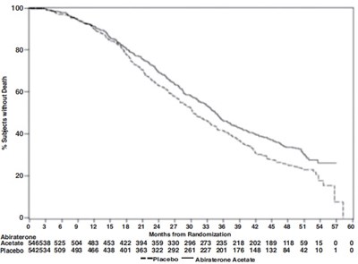 Figure 2: Kaplan Meier Overall Survival Curves In Cou-aa-302 (Figure 2)